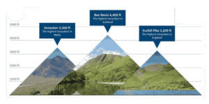 highest mountains of uk mountains